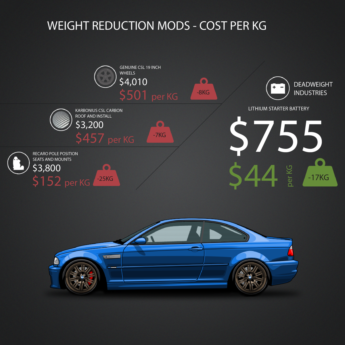 Light weight battery. Best weight savings money can buy for your track car